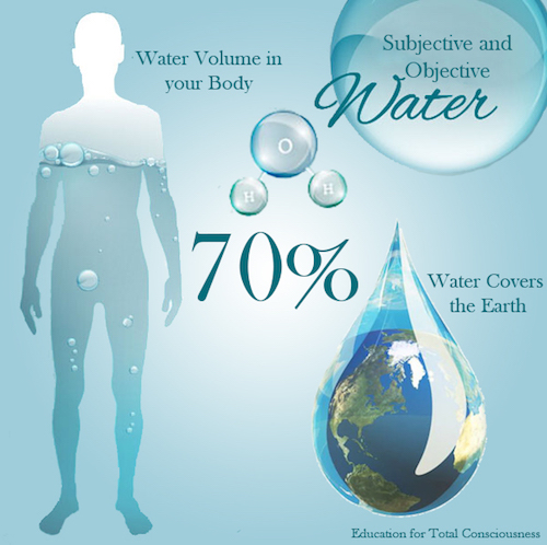 Subjective and Objective Water